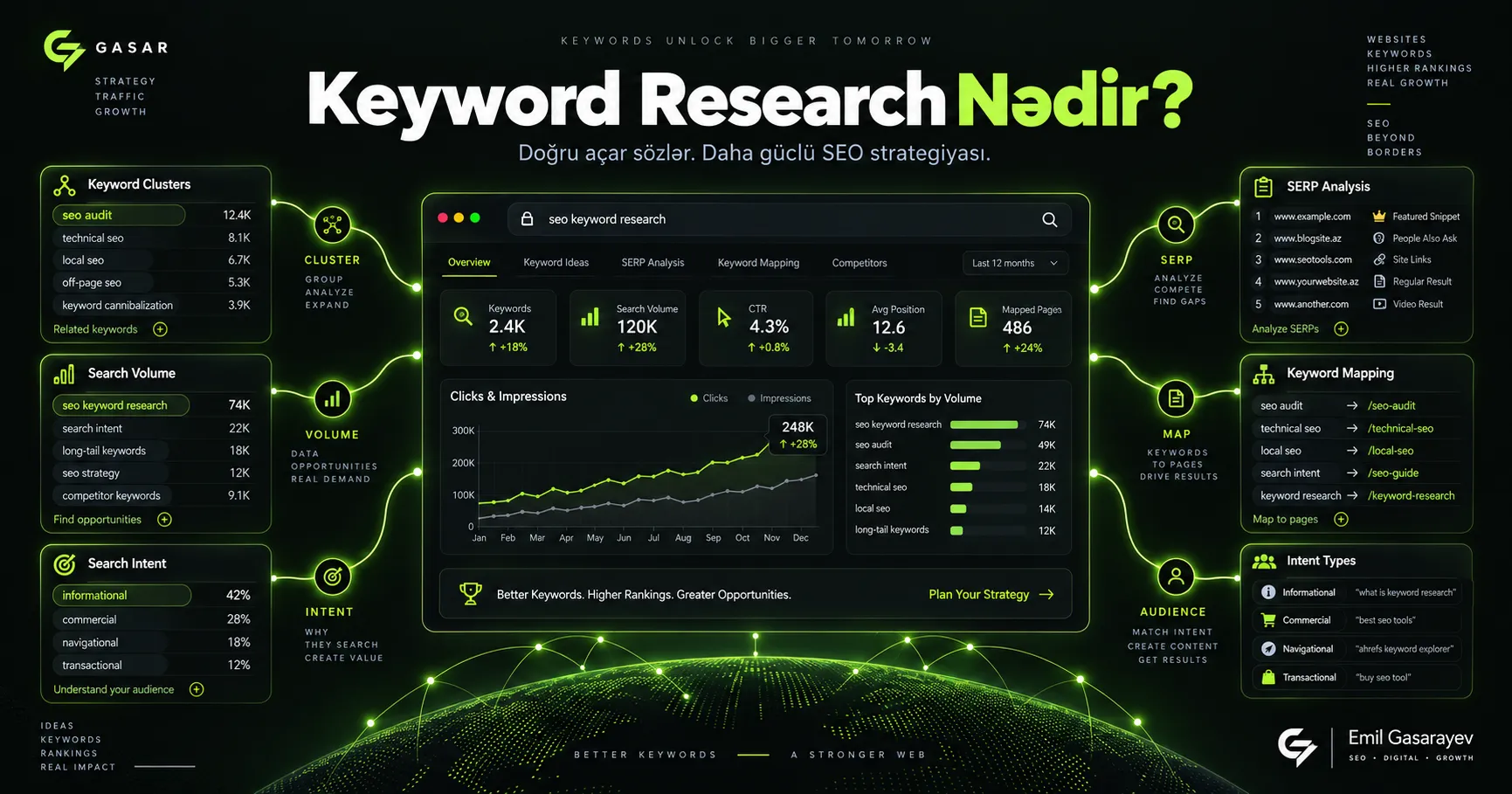 Keyword Research nədir və necə edilir?